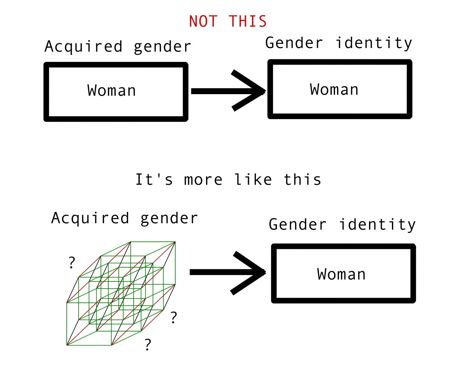 A visual model of acquired gender. It shows what it is NOT: an acquired gender of "woman" corresponding to a gender identity of "woman". Then it shows what it is: an acquired gender of a tesseract with question marks surrounding it corresponding to a gender identity of "woman".