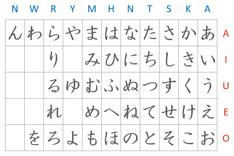 A chart of the Japanese syllabary system, showing rows denoted by vowels and columns denoted by consonants