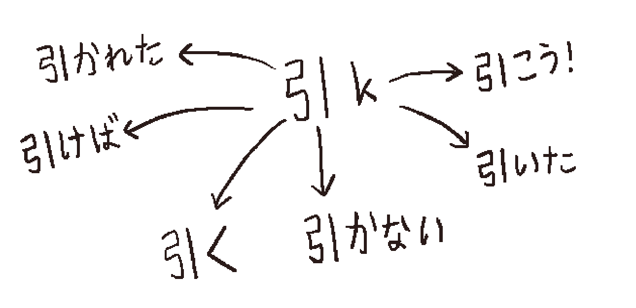 The verb stem 引k conjugating into other forms, but all with the kana following 引 being part of the k column of the syllabary.
