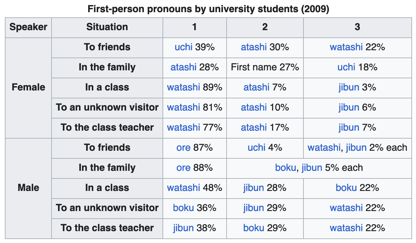 A table showing the rates of usage of pronouns by male and female university students in 2009. It shows the 1st, 2nd and 3rd most popular pronoun and the rate of use as a percentage of students, for each gender and various contexts. The contexts given are “to friends”, “in the family”, “in a class”, “to an unknown visitor”, “to the class teacher”. For more information, see the Wikipedia article “Japanese pronouns”